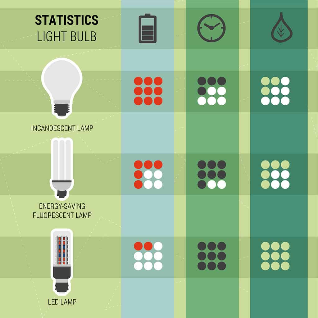 Statistics showing energy consumption and uptimes of different lighting systems